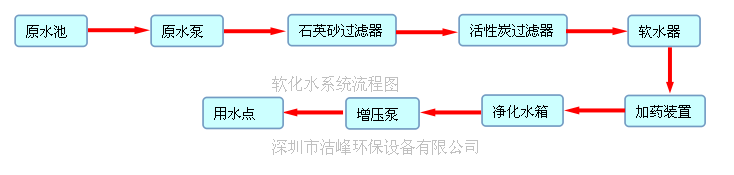 軟化水系統流程圖.png