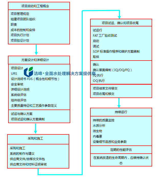 制藥用水系統的確認生命周期 制藥用水系統的確認生命周期