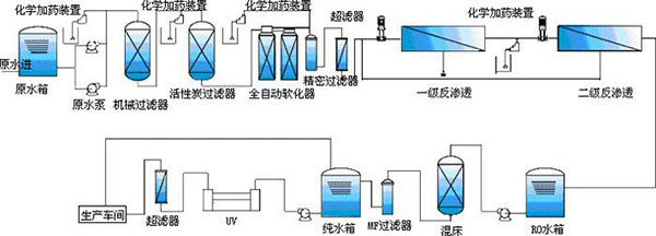 醫用純化水制備工藝流程圖 醫用純化水制備工藝流程圖