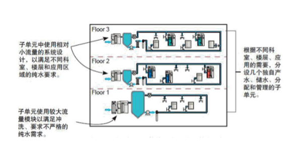 實驗室純水設備設計方案3 實驗室純水設備設計方案3