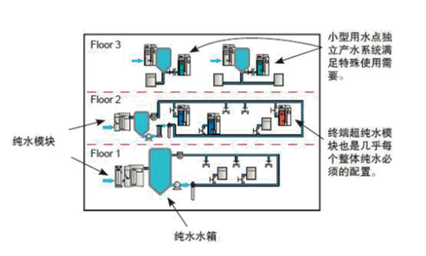 實驗室純水設備設計方案2 實驗室純水設備設計方案2
