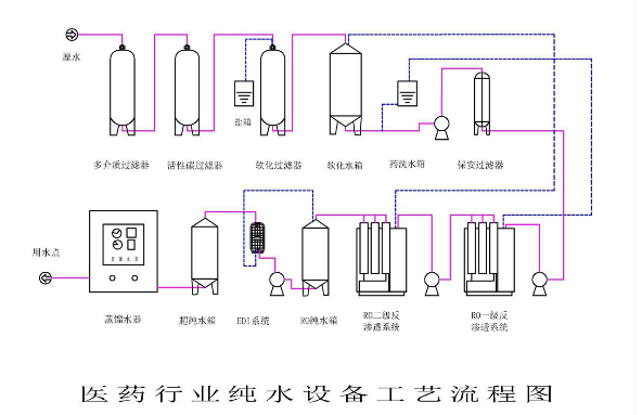 醫(yī)藥純化水設(shè)備工藝流程 醫(yī)藥純化水設(shè)備工藝流程