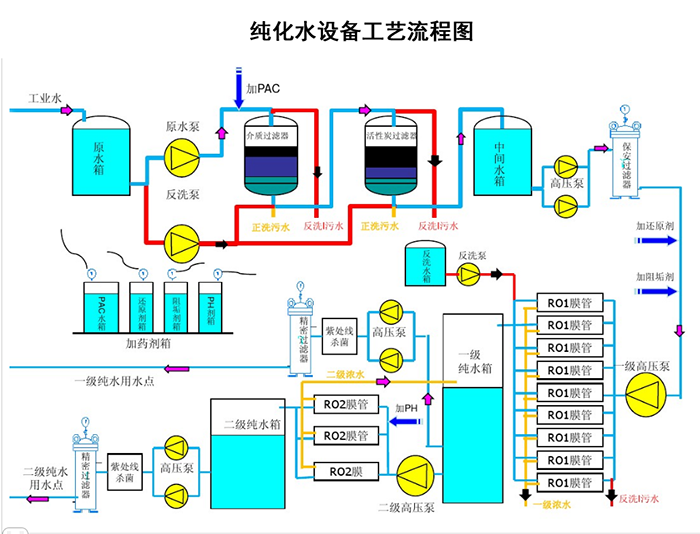 純化水設備工藝流程圖 純化水設備工藝流程圖