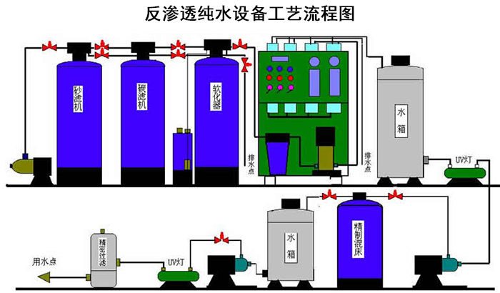 反滲透純化水設備工藝流程圖 反滲透純化水設備工藝流程圖