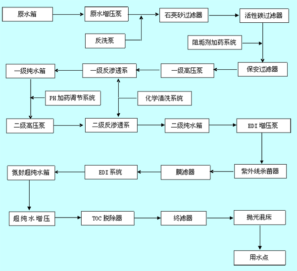 體外診斷試劑用純化水設備工藝流程 體外診斷試劑用純化水設備工藝流程