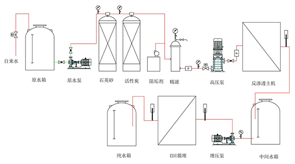 工業(yè)純水設(shè)備工作原理 工業(yè)純水設(shè)備工作原理