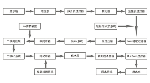 醫療器械清洗用純化水設備工藝流程 醫療器械清洗用純化水設備工藝流程