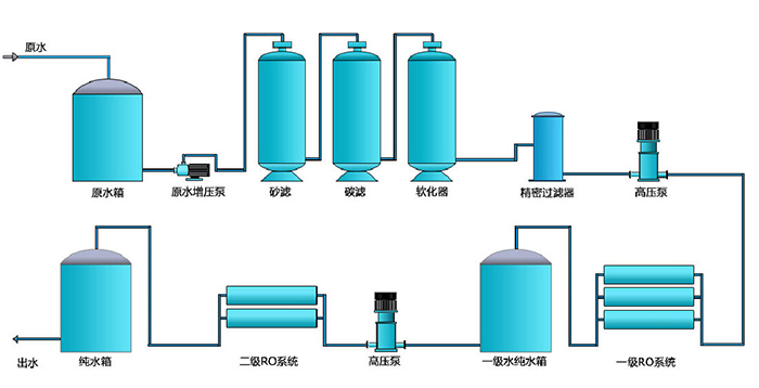 生物制藥純化水設(shè)備工藝流程圖 生物制藥純化水設(shè)備工藝流程圖