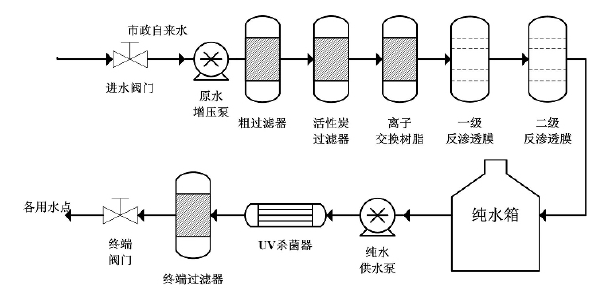 醫用純水設備工藝流程 醫用純水設備工藝流程