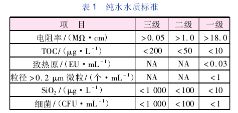 純水系統水質標準 純水系統水質標準