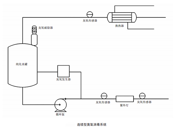 連續型臭氧消毒系統 連續型臭氧消毒系統