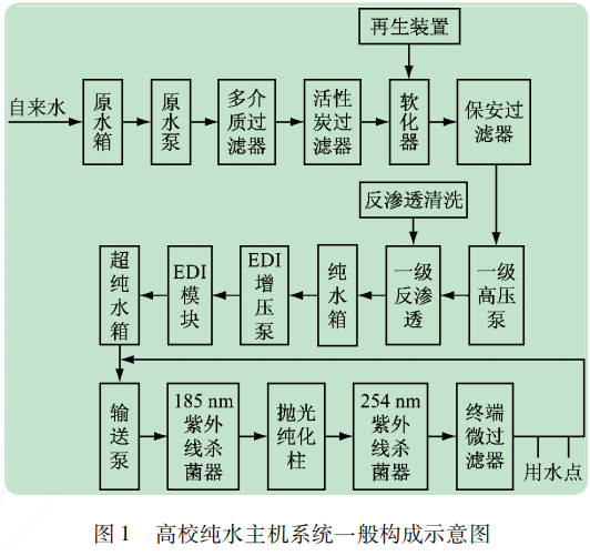 高校純水機(jī)系統(tǒng)構(gòu)成示意圖.png 高校純水機(jī)系統(tǒng)構(gòu)成示意圖.png