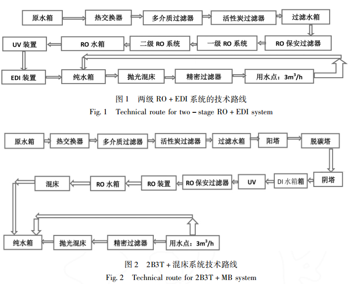 超純水系統工藝對比 超純水系統工藝對比